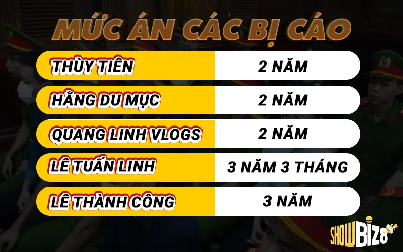 Mức án dành cho Thùy Tiên và đồng phạm