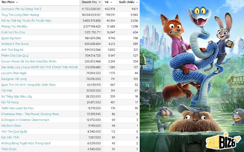 Doanh Thu Toàn Cầu Vượt Mốc 1,1 Tỉ USD