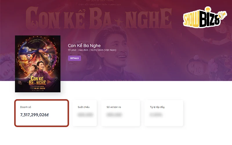 Phim Con Kể Ba Nghe đạt Top 1 doanh thu ngay ngày đầu ra mắt