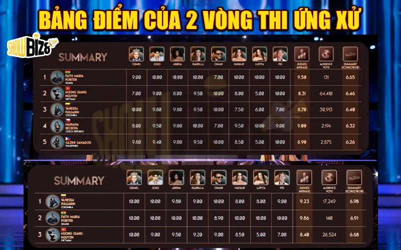 Bảng điểm của 2 vòng thi ứng xử 